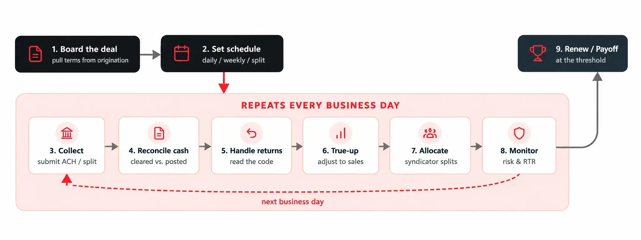Daily Deal Workflow Infographic-1