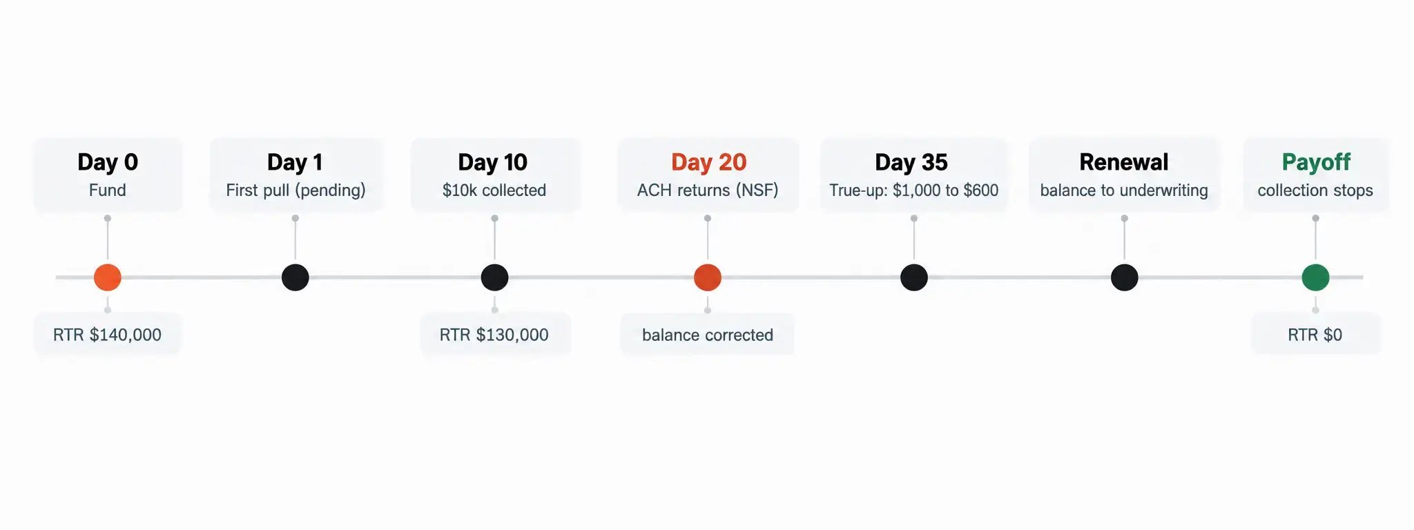 Seven-Stage Funding Timeline
